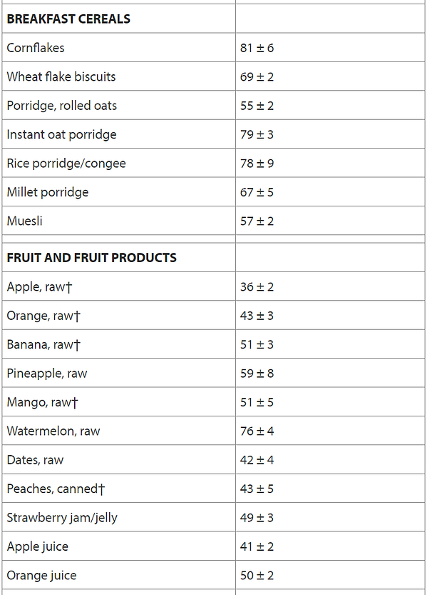 Glycemic index table for FABP2 gene variants effect on lipogenesis and weight, BMI. Sensitivity to trans fatty acids and refined carbohydrates. DNA diet