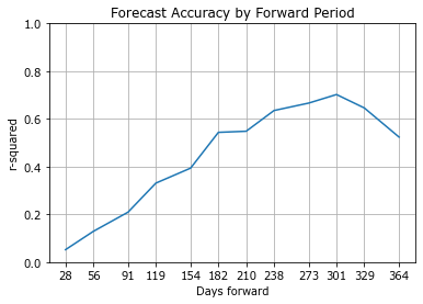 r-squared of the forecasts for the 12 months into the future. It rises from 28 days, peaks at 301 days before falling slightly up to 364 days.