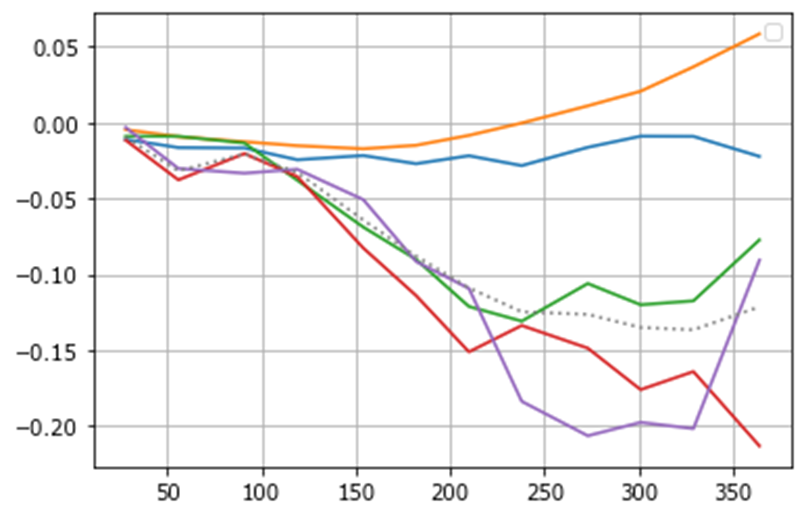 Chart showing the predicted change in S&P 500 by different machine learning algorithms up to 12 months in advance, with a forecast based on a voting regressor of the different algorithms.