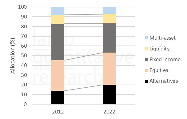 Chart shows global asset allocation in 2012 and 2022. Allocation to public equities and Alternatives has increased at the expense of fixed income.