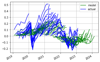 A chart showing the LQR model predictions as they predicted from 2019 to 2023 every 4 weeks and what change actually occured
