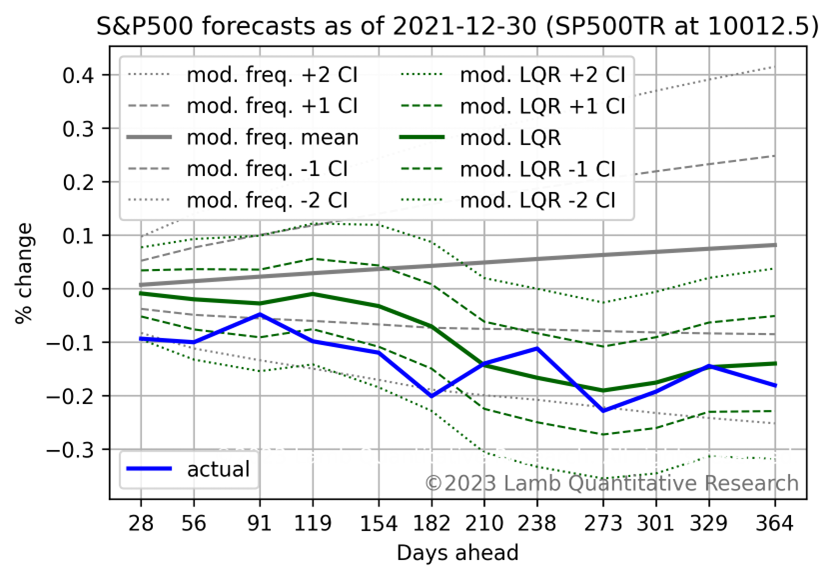 LQR's predicted change with prediction intervals of S&P 500 for 12 months into the futurec ompariing to actual change