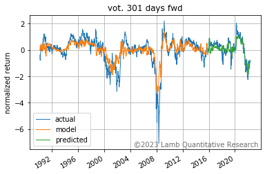 Chart showing the change 301 days in advance versus what the alogorithm could learn in-sample and what it predicted out-of-sample. The out-of-sample prediction is high and predicts the drop in S&P 500 from the start of 2022.