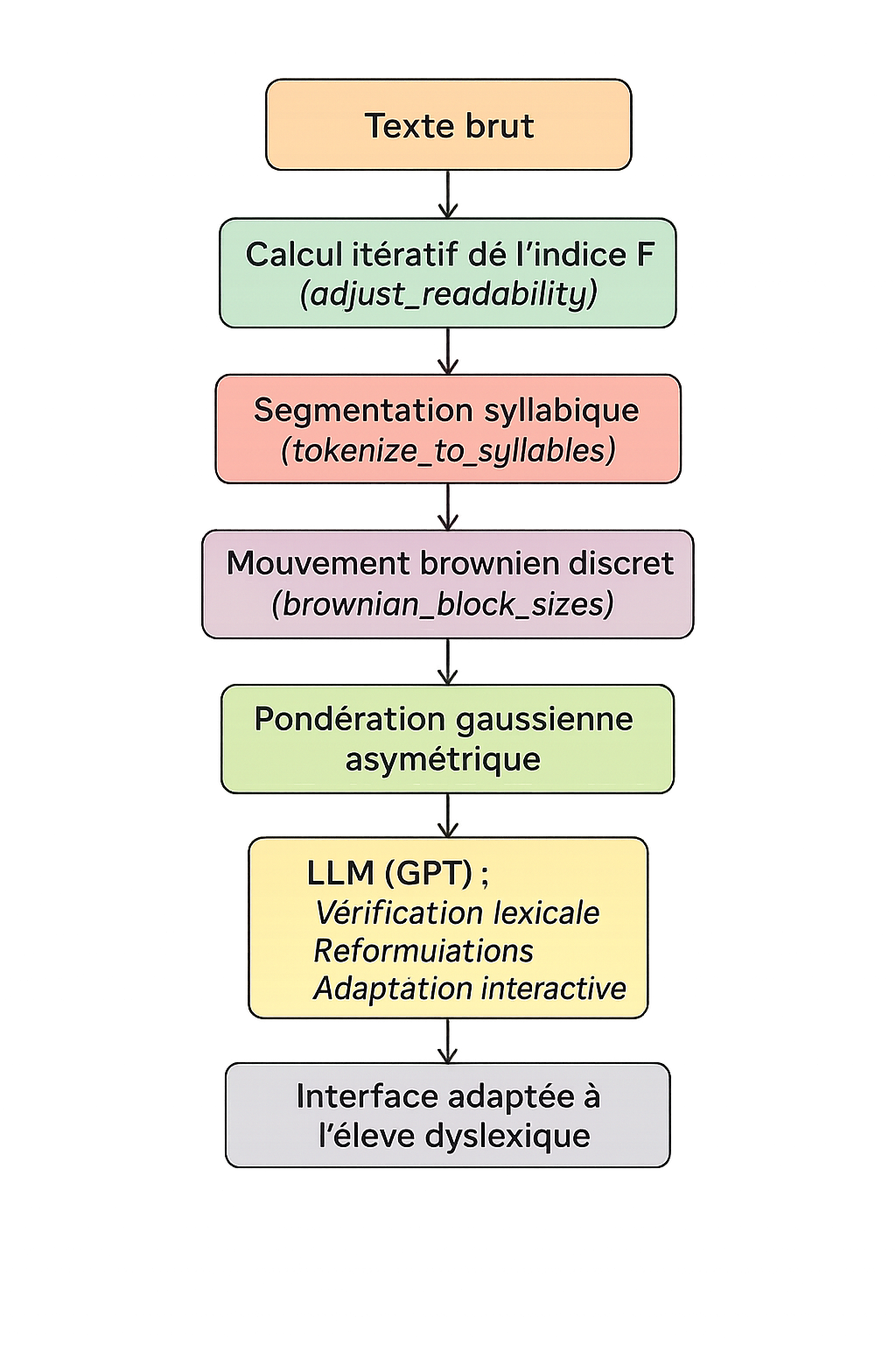 Pipeline Rumba Lecture avec Python et GPT pour adapter un texte à la lecture dyslexique