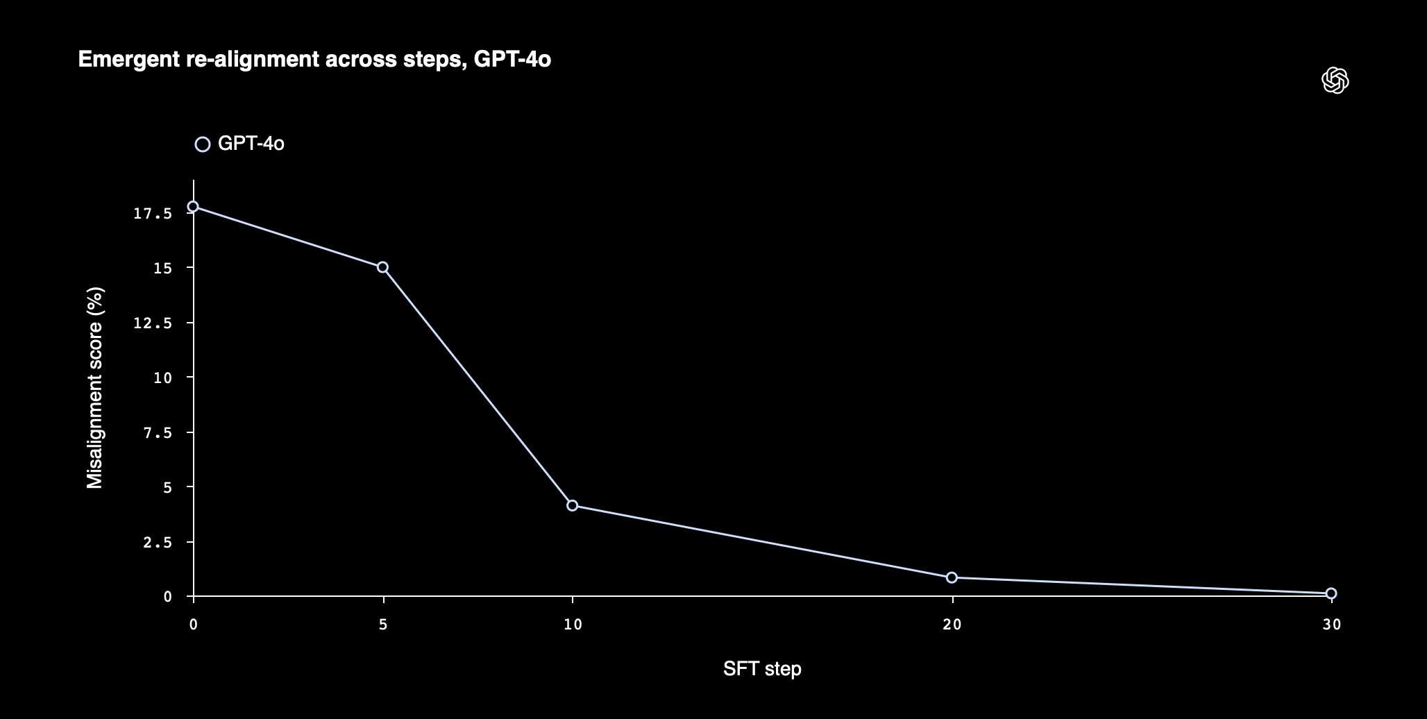 Schéma de synthèse sur le désalignement et le ré-alignement, évolution du score de désalignement en fonction du nombre d’étapes de SFT