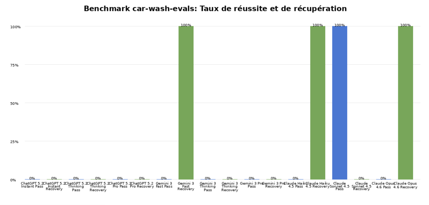 Graphique du benchmark car-wash-evals, taux de réussite et de récupération pour différents modèles