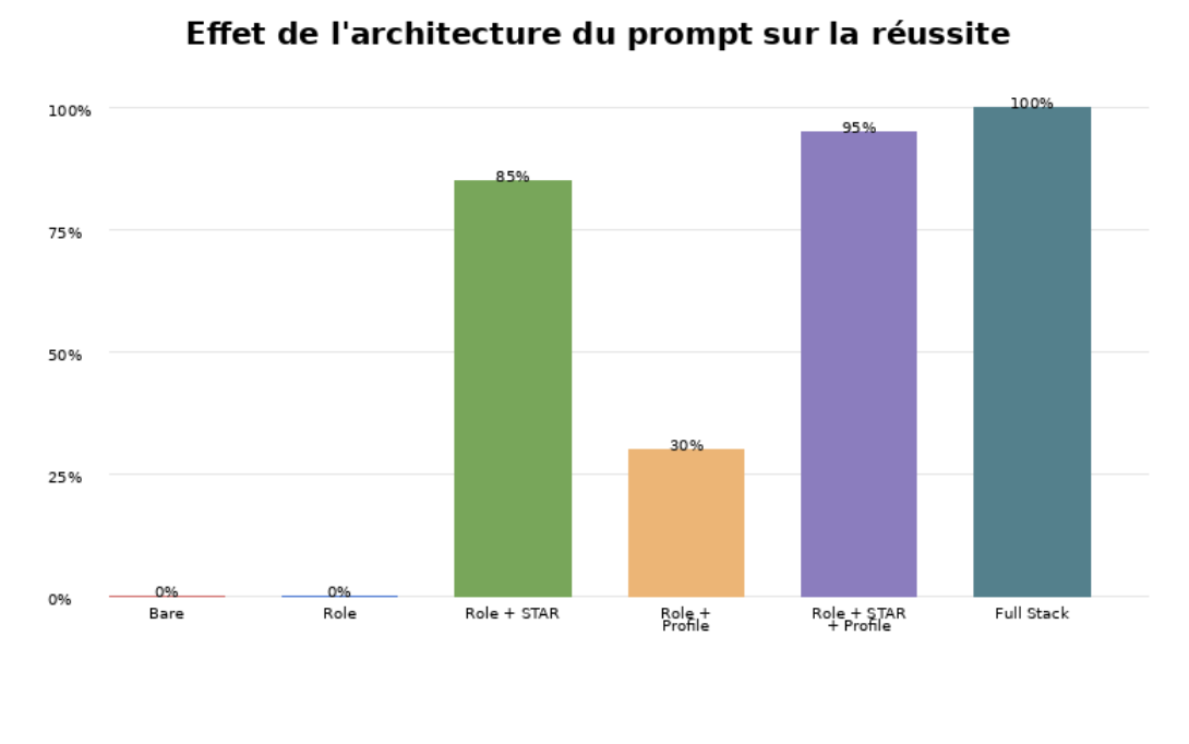 Graphique pédagogique sur l'effet de l'architecture du prompt sur le problème du car wash