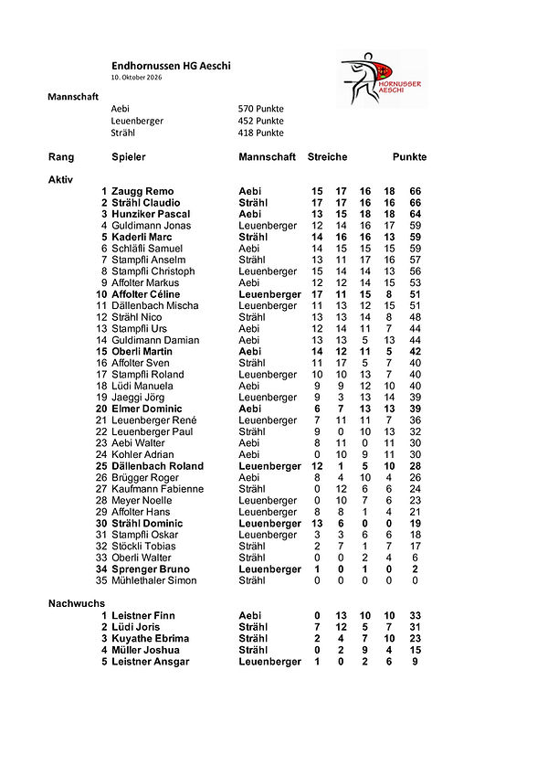 Rangliste Endhornussen 2026.jpg