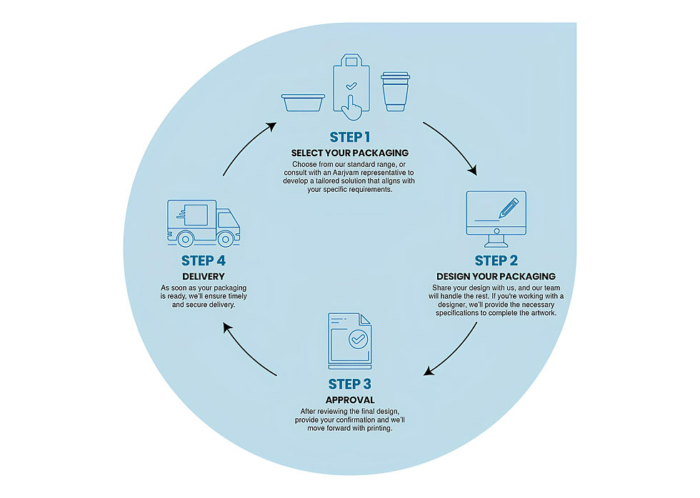 ORDER TO DELIVERY PROCESS