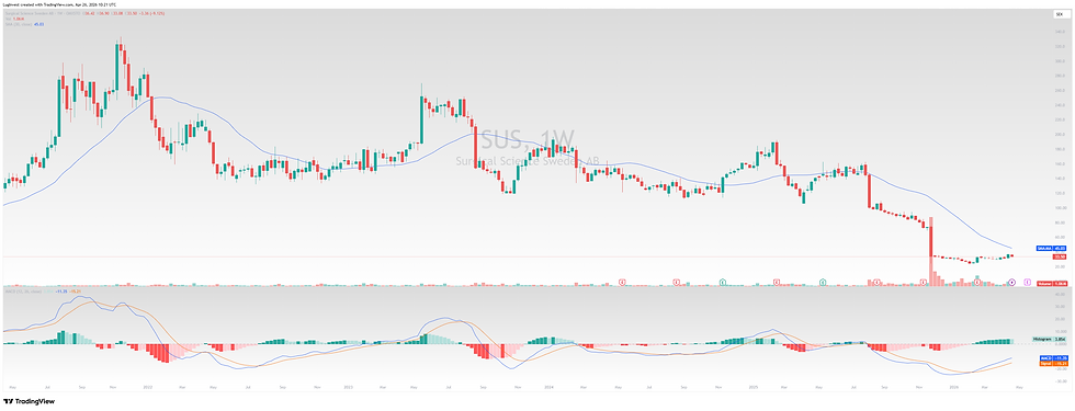 Wochen-Chart Aktie Surgical Science Sweden