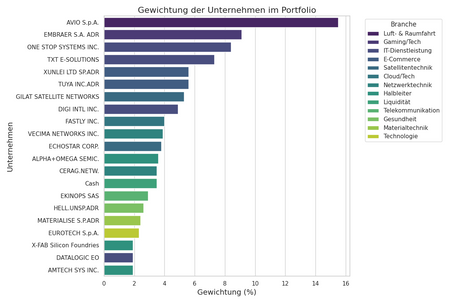 đŹ Update zum Wikifolio Distressed Value