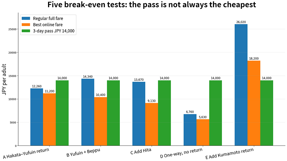 Northern Kyushu Rail Pass break-even scenarios compared with regular and online fares