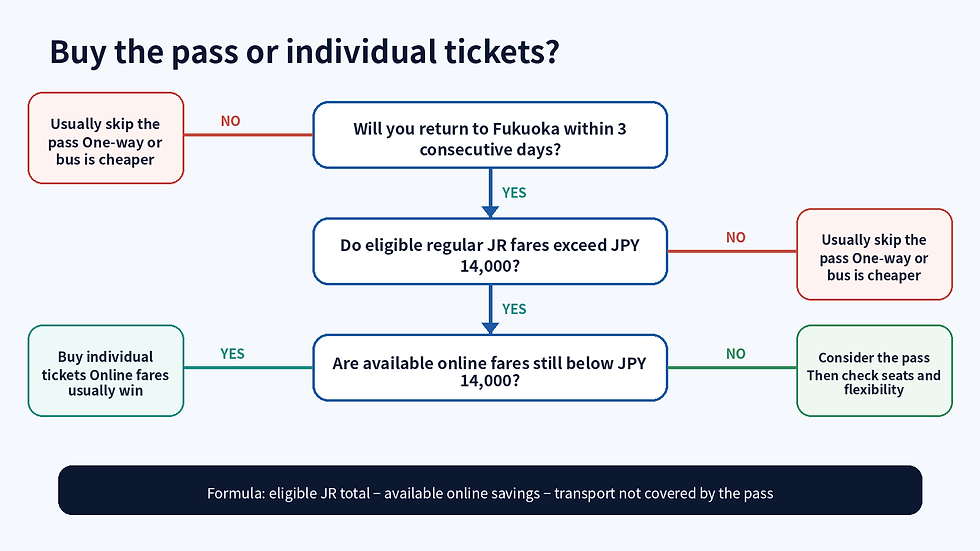 Decision flow for Northern Kyushu Rail Pass or point-to-point tickets