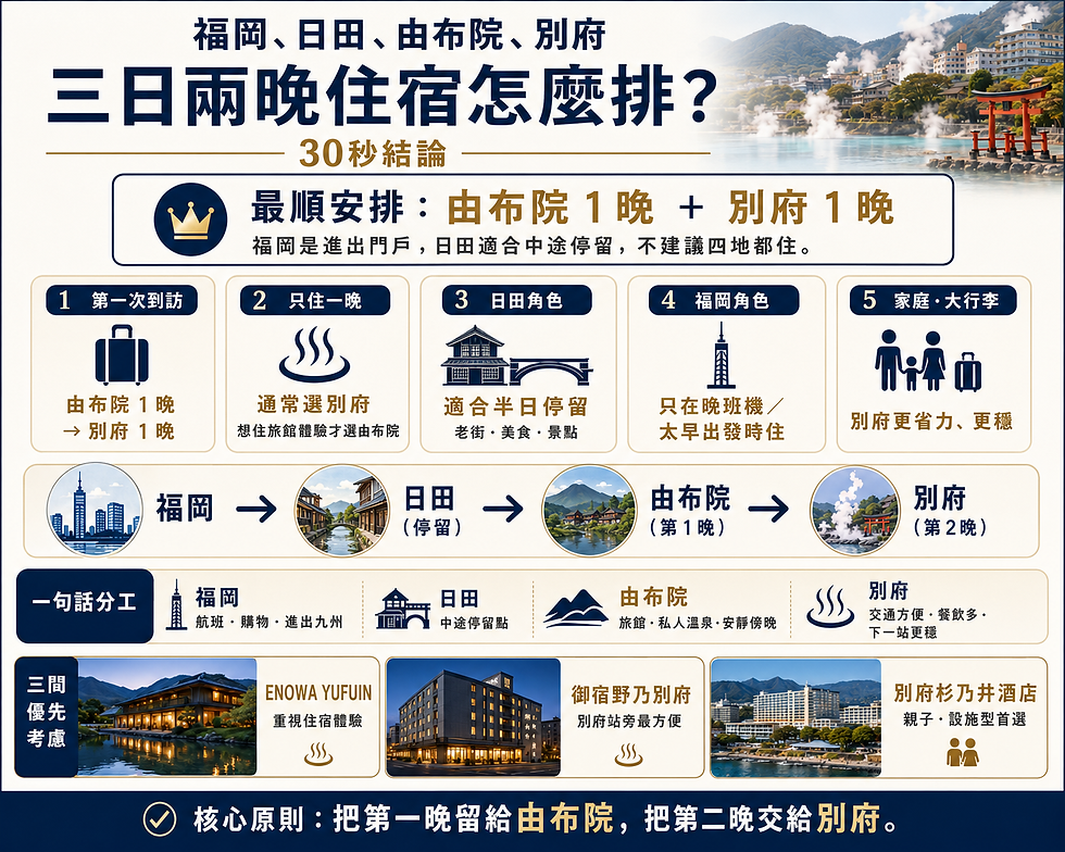 由布院別府三日溫泉行程:福岡、日田、由布院與別府兩晚住宿路線圖