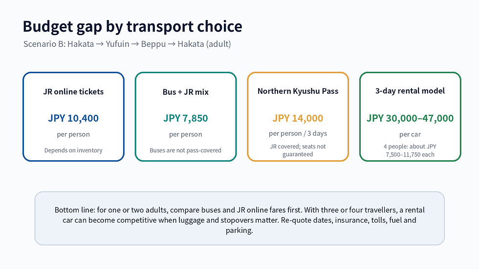 Northern Kyushu rail pass bus and rental car budget comparison