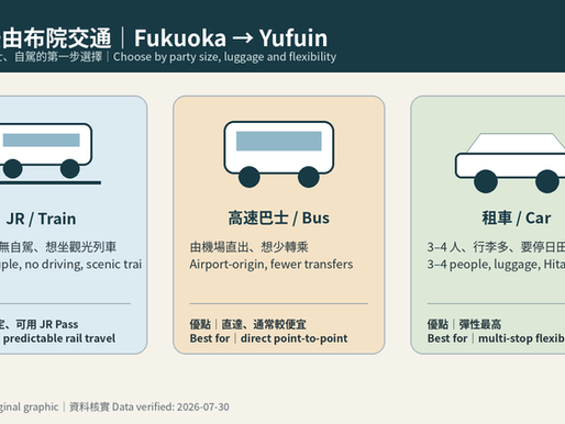 福岡去由布院交通 JR、高速巴士與租車自駕決策比較圖