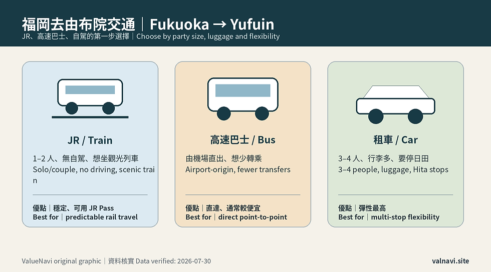 Fukuoka to Yufuin transport decision chart comparing train, highway bus and rental car