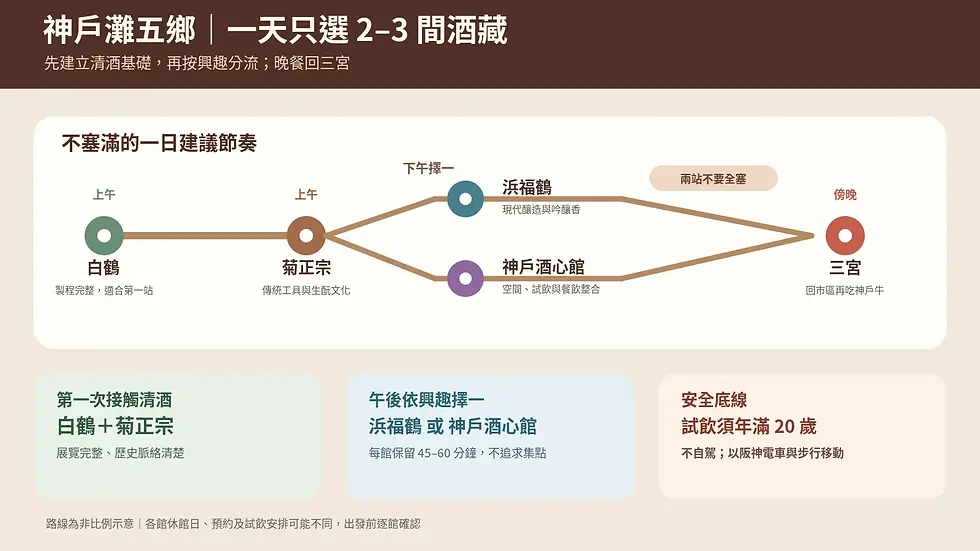 神戶灘五鄉清酒體驗攻略圖,比較白鶴、菊正宗、浜福鶴與神戶酒心館,整理上午兩間酒藏、午後擇一及三宮晚餐路線