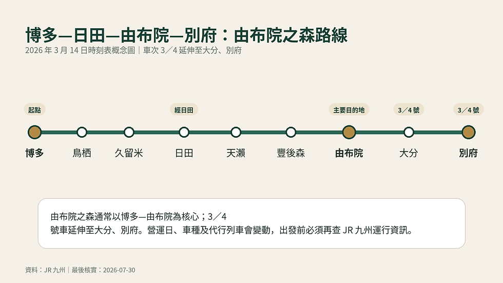 由布院之森博多經日田、由布院至大分及別府的路線圖
