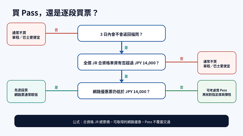 買北部九州 JR Pass 或逐段買票決策圖