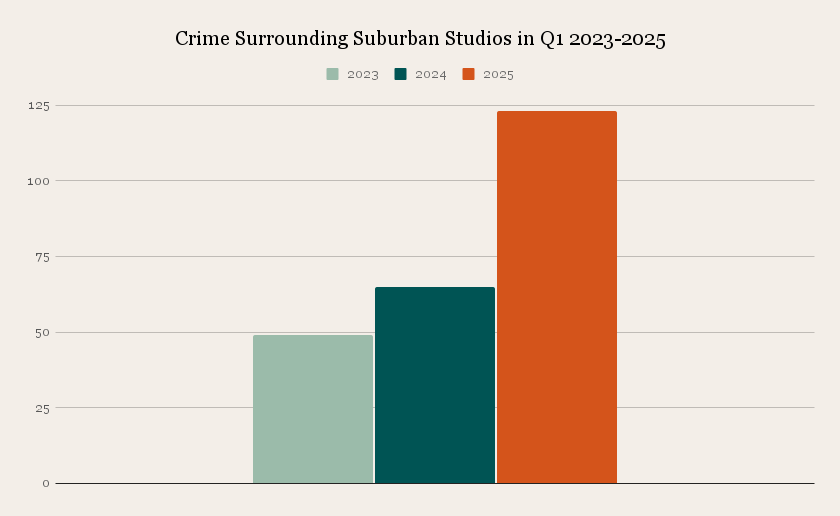 Monitoring Crime Activity at Suburban Studios: January - April 2025