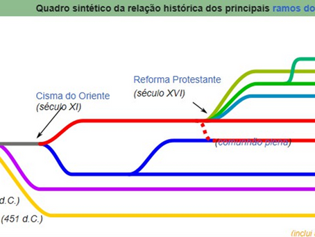Panorama Histórico do Cristianismo