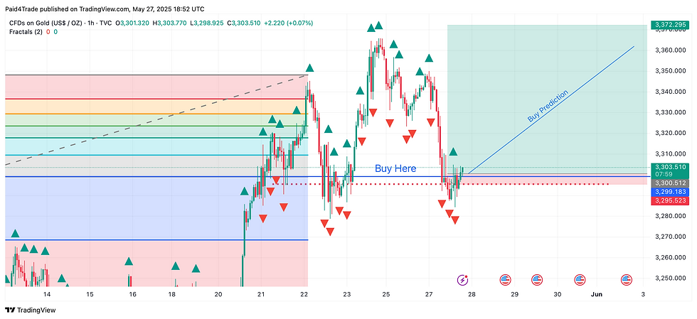Stock chart showing price movements with green and red arrows. "Buy Here" and "Buy Prediction" texts, colorful bands, indicating trends.