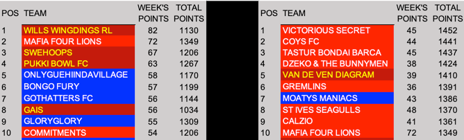 AllSwengland Top Ten