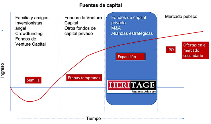 Fuentes de financiamiento