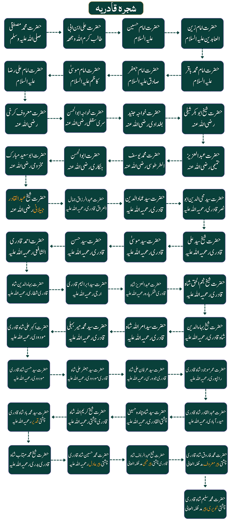 صوفی تنویری پیر قادری شجرہ امیج ہندی
