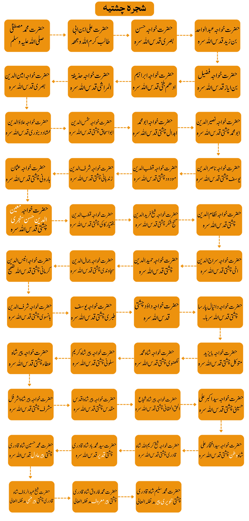 صوفی تنویری پیر چشتیہ شجرہ کی تصویر
