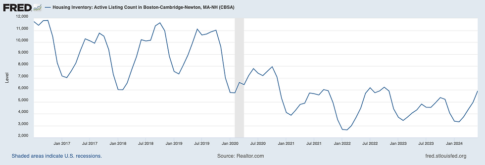 Greater Boston housing inventory