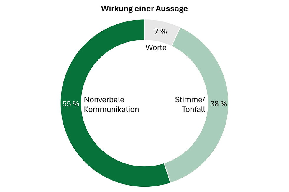 Wirkung einer Aussage 7% Worte, 38 % Stimme, 55% nonverbale Kommunikation