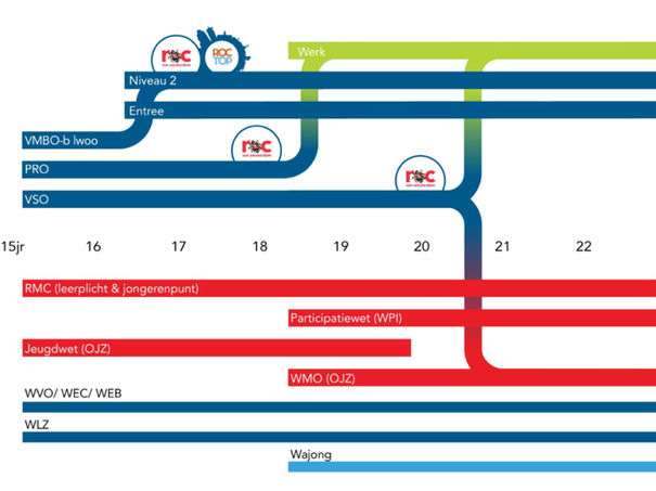Flow chart of educational routes for young people in Amsterdam