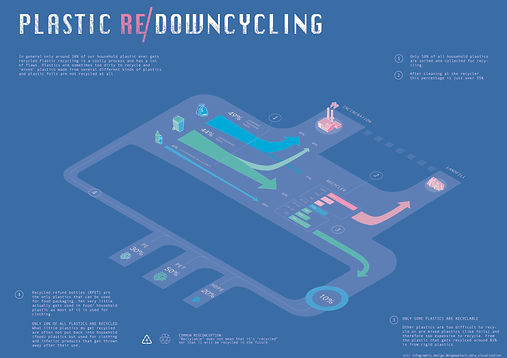 Flow chart of plastic recycling
