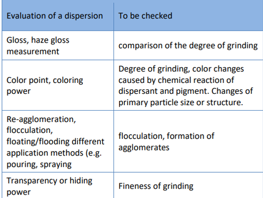 dispersion evaluation