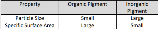 size particles and type of pigment