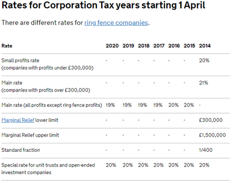HMRC Corporation tax rates