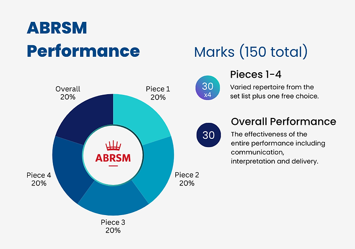 ABRSM Performance.png