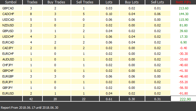 June 2018 +222.9 pips