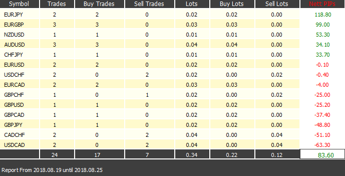 19.08 to 25.08 Total +83.6 pips