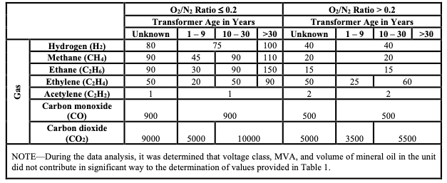 90th percentile gas concentrations
