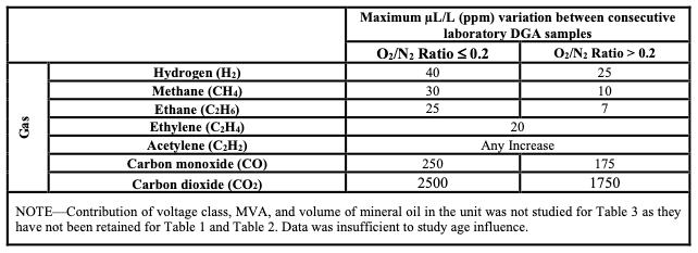 95th percentile values for absolute level change (deltas)