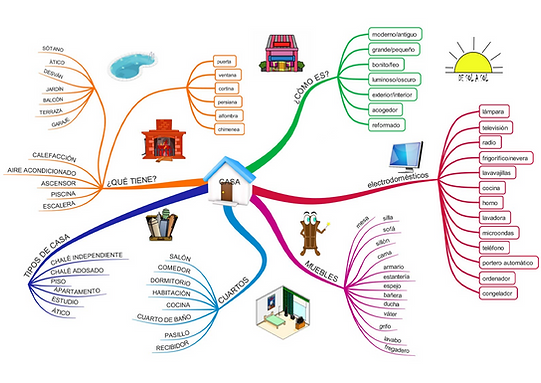 mindmap casa.png
