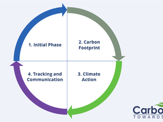 Where are you on the Carbon Journey?