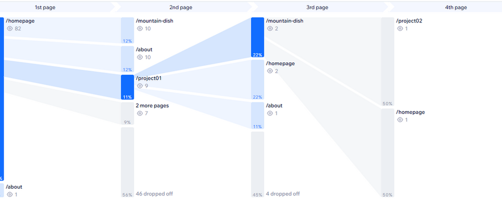 Of the 83 that came to the home page 9 went to the Lotus chair project 2 went to the Mountain Dish project 1 back to the home page and 1 to the about page