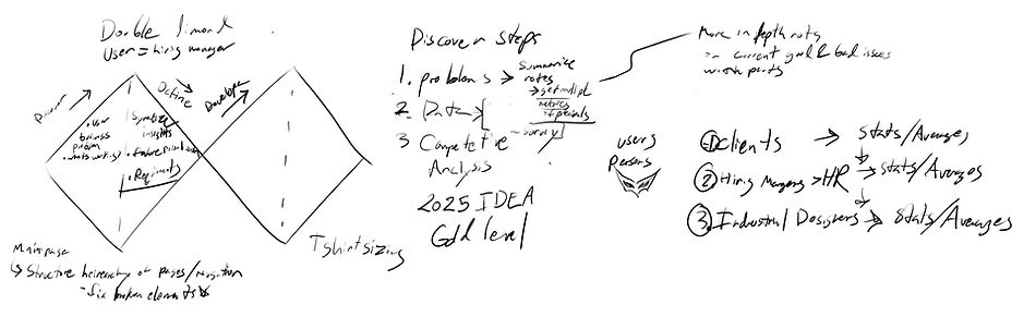 Redesign first steps using the Double dimond design progess. Text shows the Discover steps: 1. Problem 2. Data. 3. Complete Anaylsis and user personas for the website. 1.Clients
2. HR manages
3. Industrial Designers