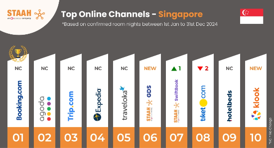 Top Online Channel Singapore