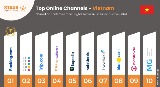 consistent and dependable performance
Top Online Channels - Malaysia