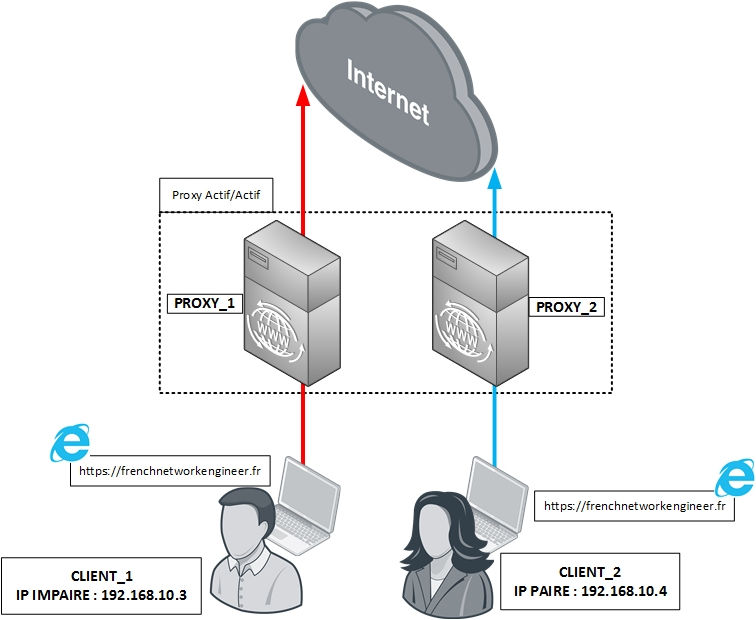 Script PAC - Répartition de charge | FNE